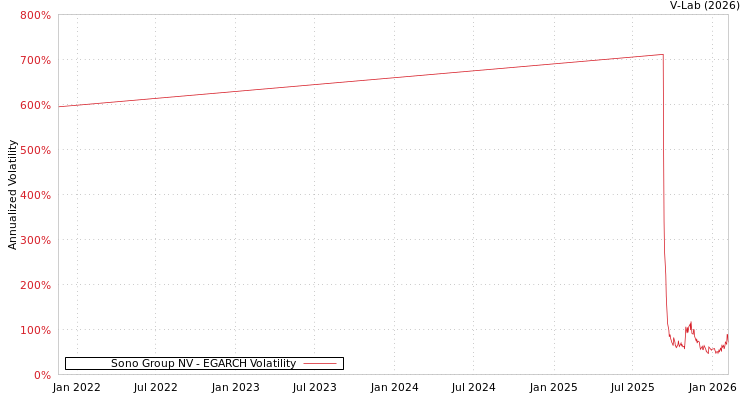graph of Sono Group NV EGARCH