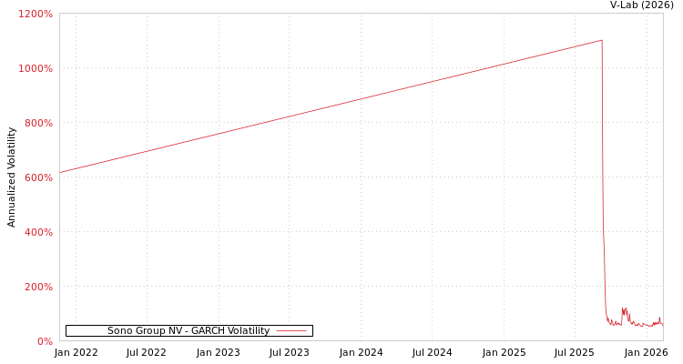 graph of Sono Group NV GARCH