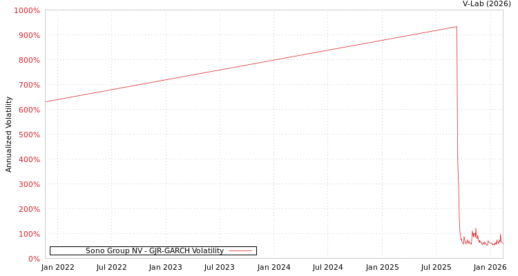 graph of Sono Group NV GJR-GARCH