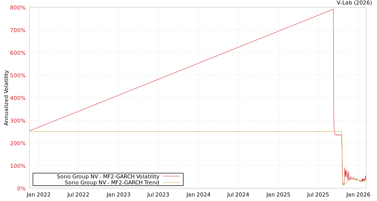 graph of Sono Group NV MF2-GARCH