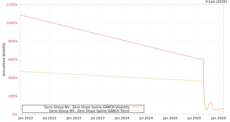 graph of Sono Group NV S0GARCH
