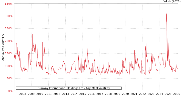 graph of Sunway International Holdings Ltd AMEM