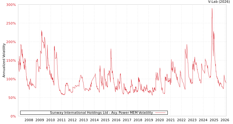 graph of Sunway International Holdings Ltd APMEM