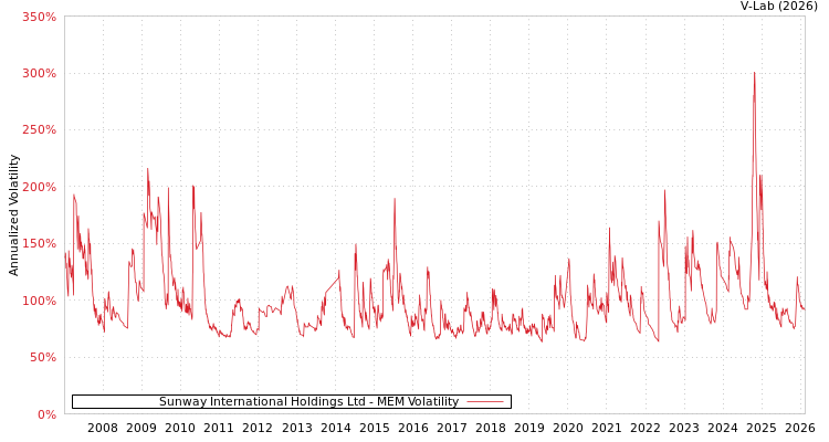 graph of Sunway International Holdings Ltd MEM