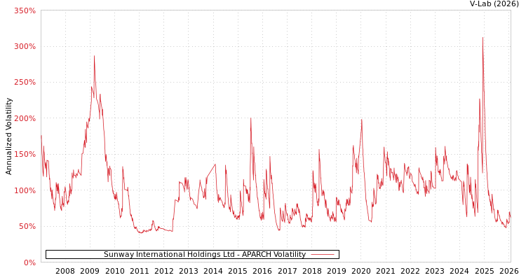 graph of Sunway International Holdings Ltd APARCH