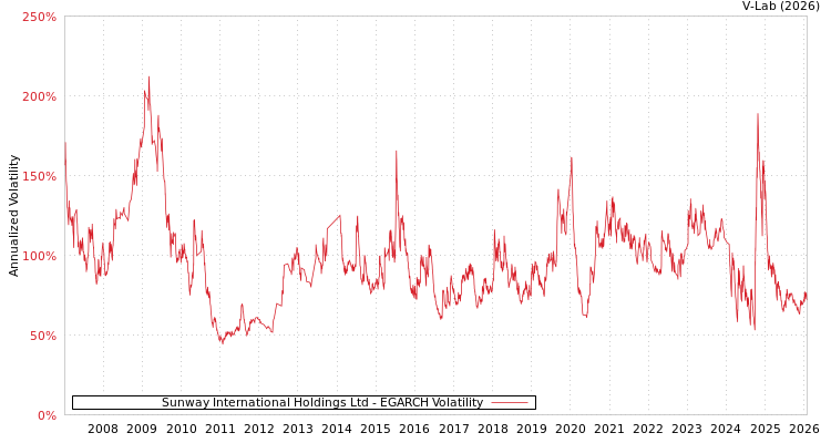 graph of Sunway International Holdings Ltd EGARCH