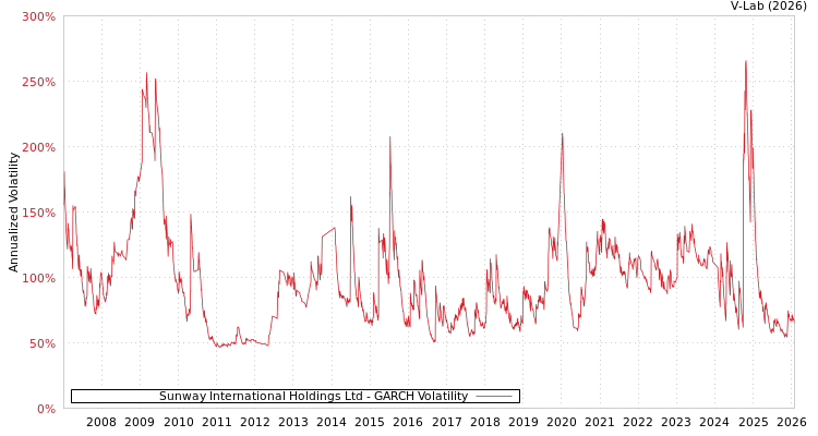 graph of Sunway International Holdings Ltd GARCH