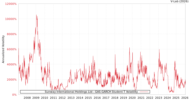graph of Sunway International Holdings Ltd GAS-GARCH-T