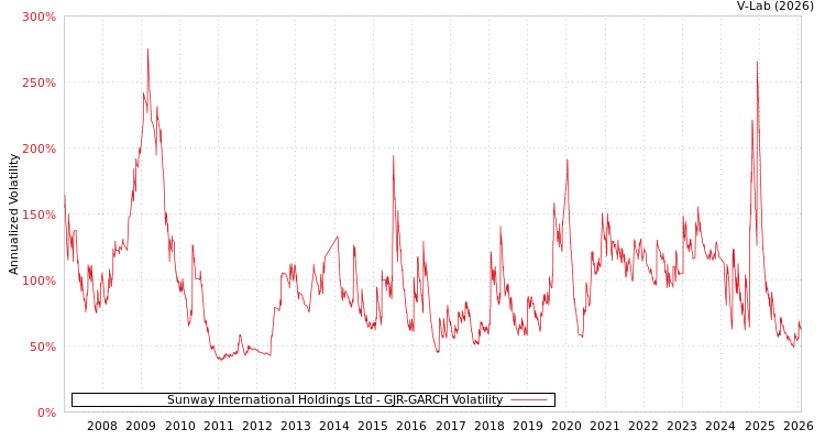 graph of Sunway International Holdings Ltd GJR-GARCH