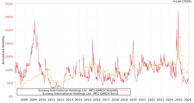 graph of Sunway International Holdings Ltd MF2-GARCH