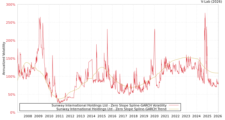 graph of Sunway International Holdings Ltd S0GARCH