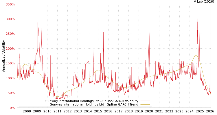 graph of Sunway International Holdings Ltd SGARCH