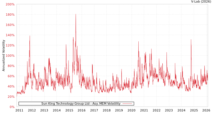 graph of Sun King Technology Group Ltd AMEM