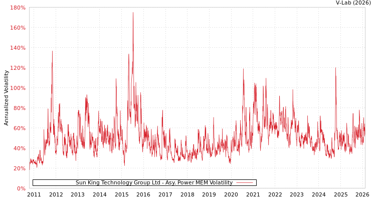 graph of Sun King Technology Group Ltd APMEM
