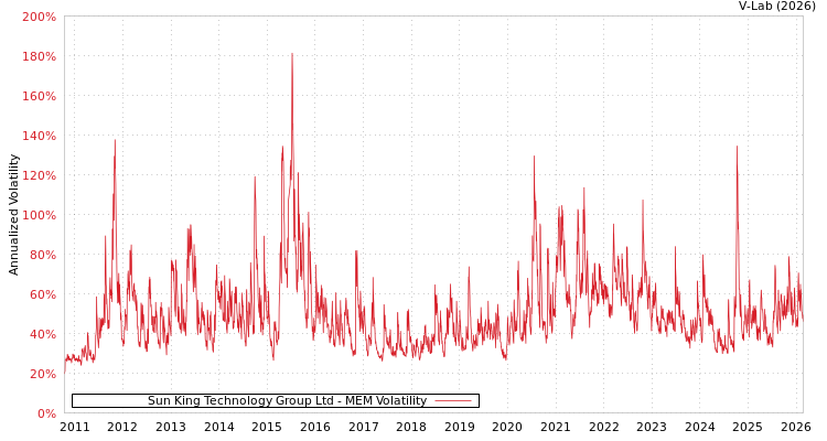 graph of Sun King Technology Group Ltd MEM