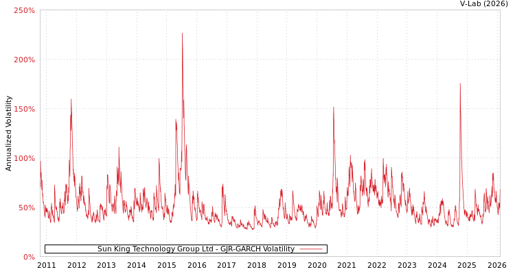 graph of Sun King Technology Group Ltd GJR-GARCH