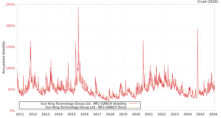 graph of Sun King Technology Group Ltd MF2-GARCH
