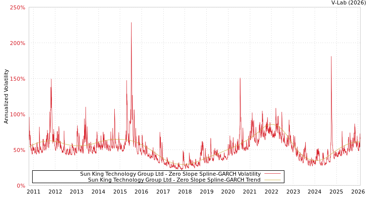 graph of Sun King Technology Group Ltd S0GARCH