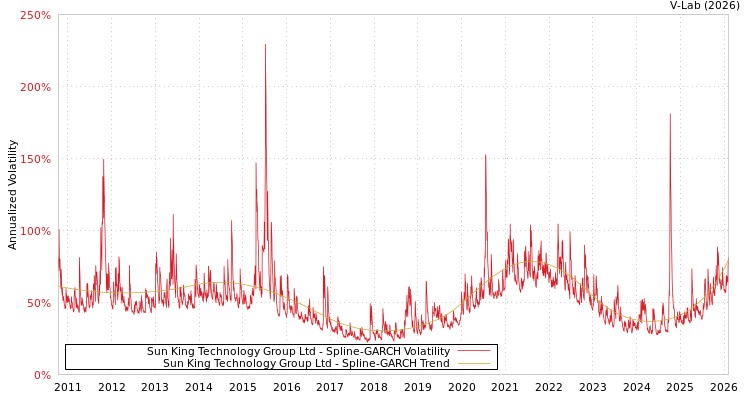 graph of Sun King Technology Group Ltd SGARCH
