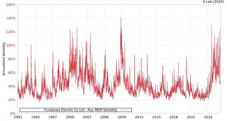 graph of Furukawa Electric Co Ltd AMEM
