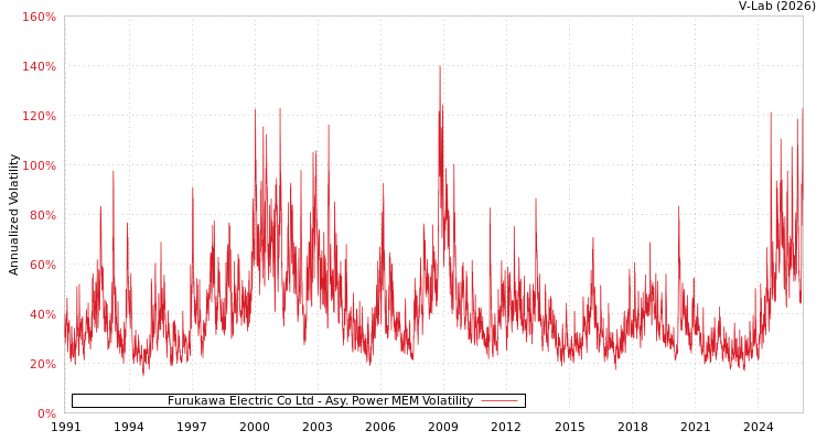 graph of Furukawa Electric Co Ltd APMEM