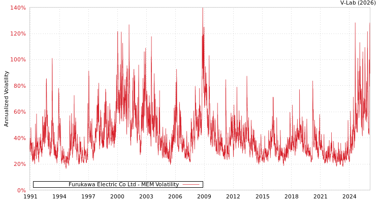 graph of Furukawa Electric Co Ltd MEM
