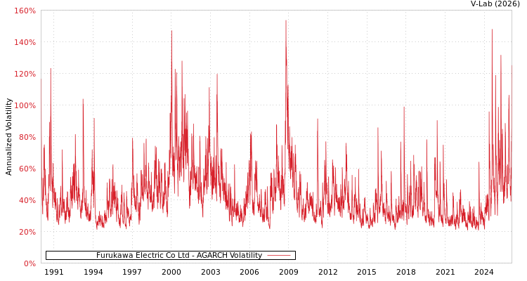 graph of Furukawa Electric Co Ltd AGARCH