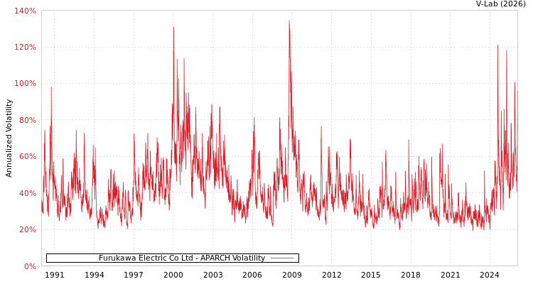 graph of Furukawa Electric Co Ltd APARCH