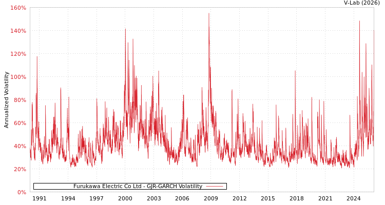 graph of Furukawa Electric Co Ltd GJR-GARCH