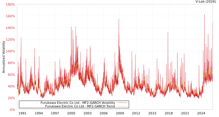 graph of Furukawa Electric Co Ltd MF2-GARCH
