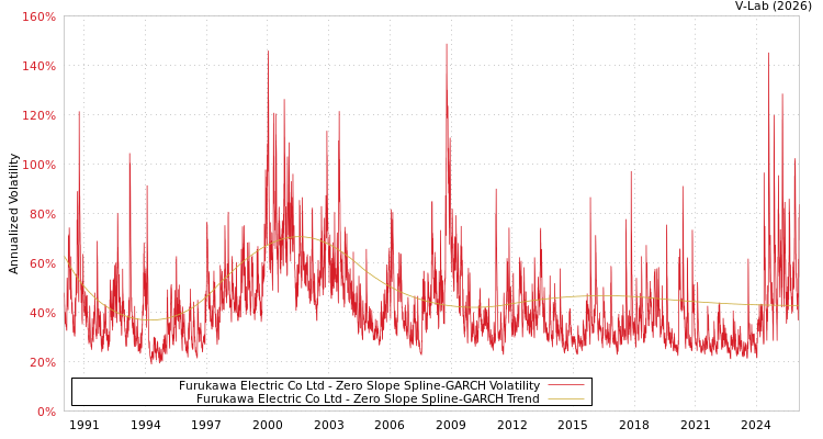 graph of Furukawa Electric Co Ltd S0GARCH