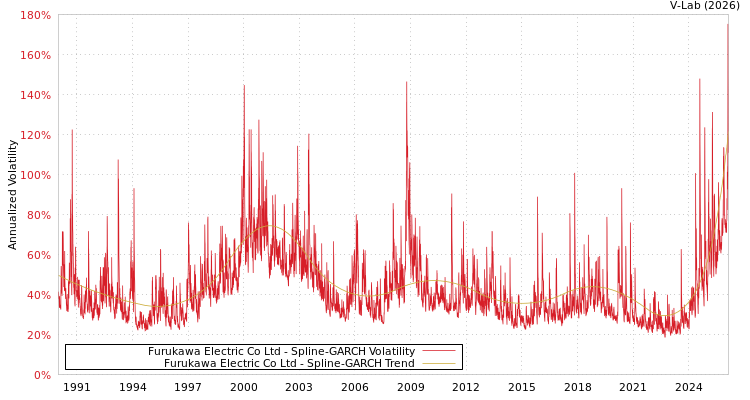graph of Furukawa Electric Co Ltd SGARCH