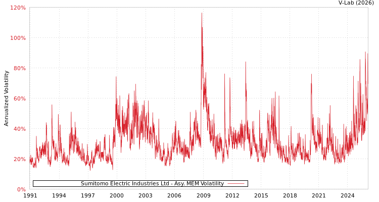 graph of Sumitomo Electric Industries Ltd AMEM