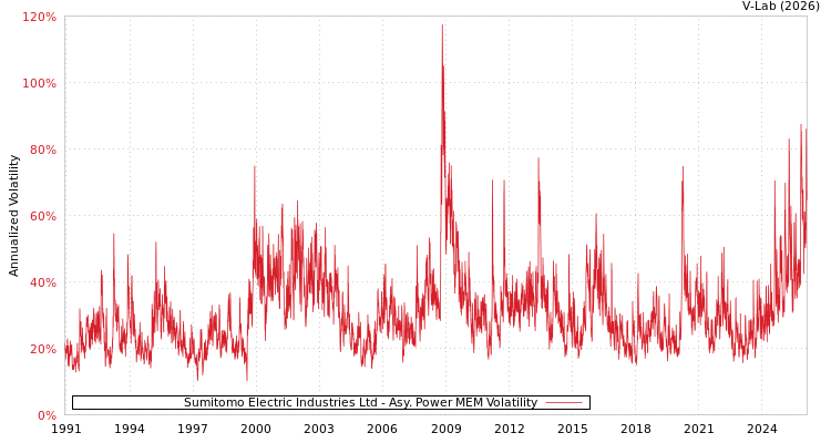 graph of Sumitomo Electric Industries Ltd APMEM