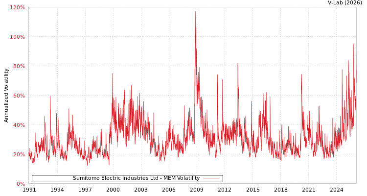 graph of Sumitomo Electric Industries Ltd MEM