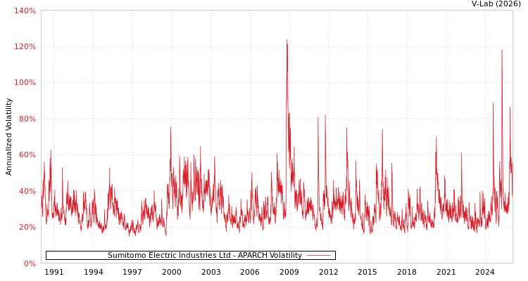graph of Sumitomo Electric Industries Ltd APARCH