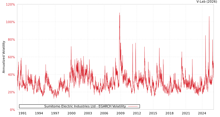 graph of Sumitomo Electric Industries Ltd EGARCH