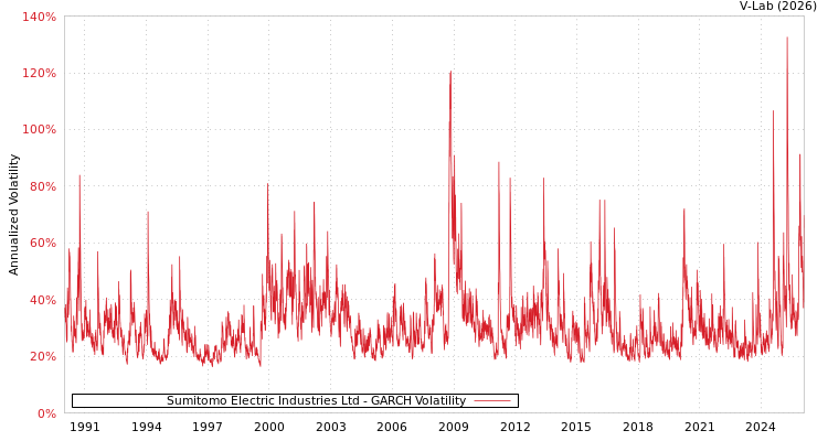 graph of Sumitomo Electric Industries Ltd GARCH