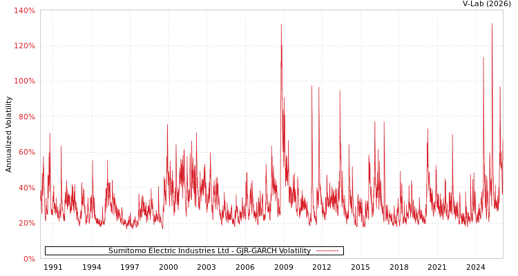 graph of Sumitomo Electric Industries Ltd GJR-GARCH