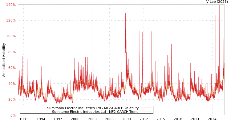 graph of Sumitomo Electric Industries Ltd MF2-GARCH