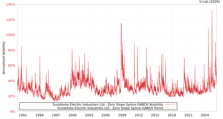 graph of Sumitomo Electric Industries Ltd S0GARCH