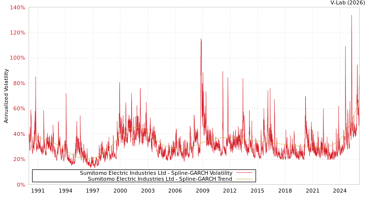 graph of Sumitomo Electric Industries Ltd SGARCH