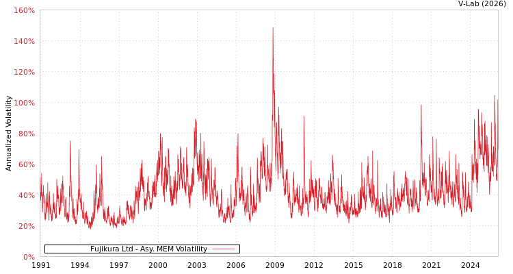 graph of Fujikura Ltd AMEM