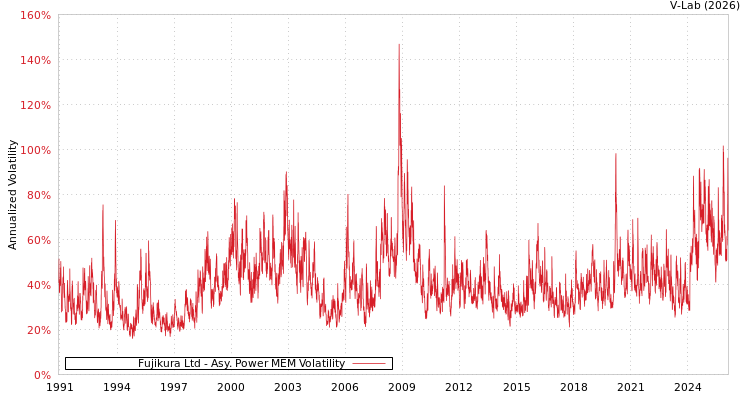 graph of Fujikura Ltd APMEM