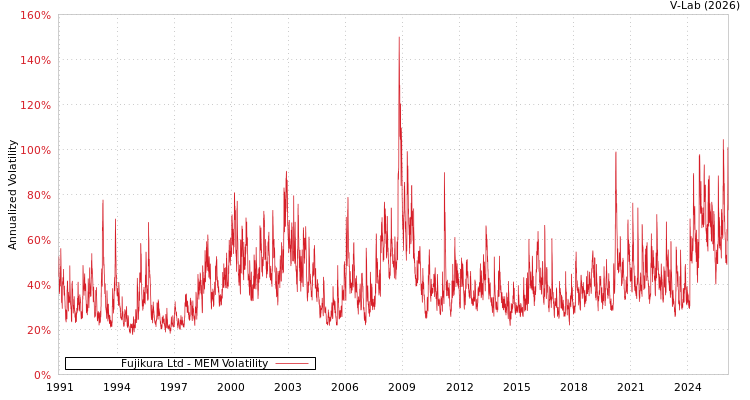 graph of Fujikura Ltd MEM