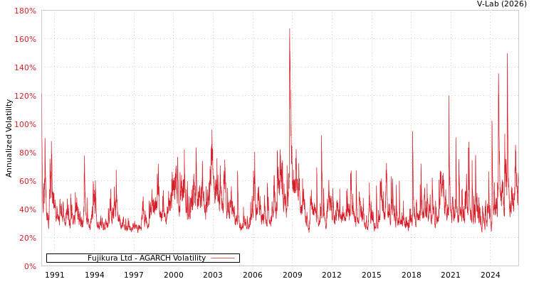 graph of Fujikura Ltd AGARCH