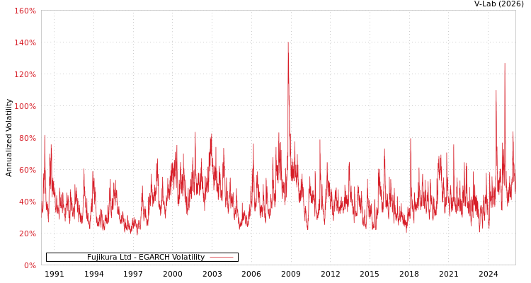 graph of Fujikura Ltd EGARCH