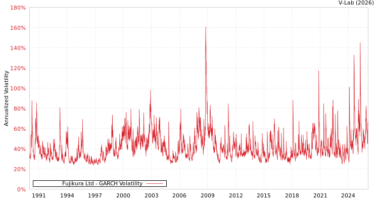 graph of Fujikura Ltd GARCH