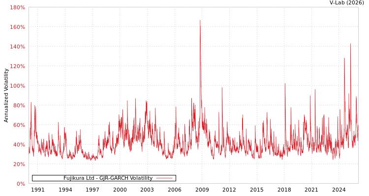 graph of Fujikura Ltd GJR-GARCH