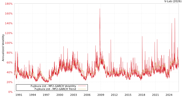 graph of Fujikura Ltd MF2-GARCH